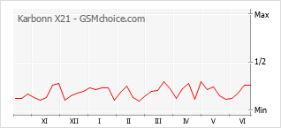 Popularity chart of Karbonn X21