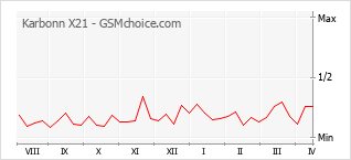 Gráfico de los cambios de popularidad Karbonn X21