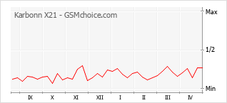 Le graphique de popularité de Karbonn X21