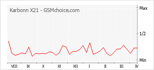 Grafico di modifiche della popolarità del telefono cellulare Karbonn X21