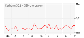 Populariteit van de telefoon: diagram Karbonn X21