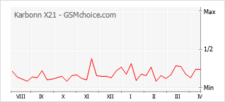 Traçar mudanças de populariedade do telemóvel Karbonn X21