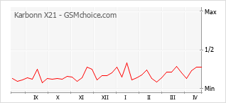 Диаграмма изменений популярности телефона Karbonn X21
