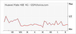 Gráfico de los cambios de popularidad Huawei Mate 40E 4G