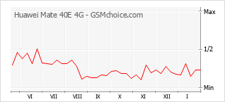 Grafico di modifiche della popolarità del telefono cellulare Huawei Mate 40E 4G