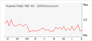 Populariteit van de telefoon: diagram Huawei Mate 40E 4G