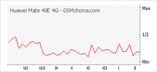 Traçar mudanças de populariedade do telemóvel Huawei Mate 40E 4G