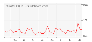 Diagramm der Poplularitätveränderungen von Oukitel OKT1