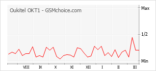Grafico di modifiche della popolarità del telefono cellulare Oukitel OKT1