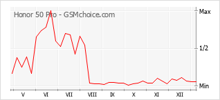 Diagramm der Poplularitätveränderungen von Honor 50 Pro