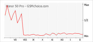 Gráfico de los cambios de popularidad Honor 50 Pro