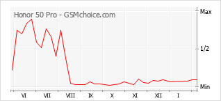Grafico di modifiche della popolarità del telefono cellulare Honor 50 Pro