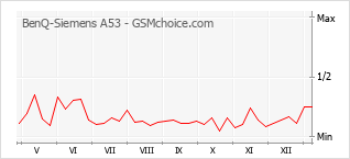 Le graphique de popularité de BenQ-Siemens A53
