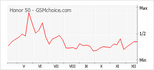 Diagramm der Poplularitätveränderungen von Honor 50