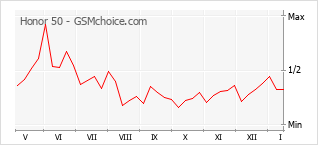 Popularity chart of Honor 50