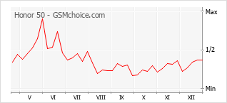 Gráfico de los cambios de popularidad Honor 50