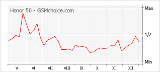 Le graphique de popularité de Honor 50