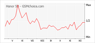 Grafico di modifiche della popolarità del telefono cellulare Honor 50