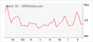 Traçar mudanças de populariedade do telemóvel Honor 50