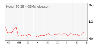 Diagramm der Poplularitätveränderungen von Honor 50 SE