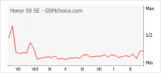 Grafico di modifiche della popolarità del telefono cellulare Honor 50 SE