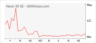 Диаграмма изменений популярности телефона Honor 50 SE