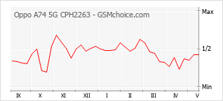 Gráfico de los cambios de popularidad Oppo A74 5G CPH2263