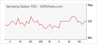 Grafico di modifiche della popolarità del telefono cellulare Samsung Galaxy M32