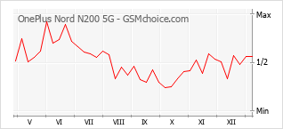 Diagramm der Poplularitätveränderungen von OnePlus Nord N200 5G