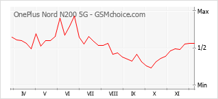 Grafico di modifiche della popolarità del telefono cellulare OnePlus Nord N200 5G