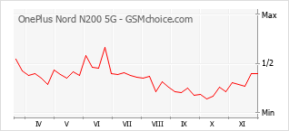 手机声望改变图表 OnePlus Nord N200 5G