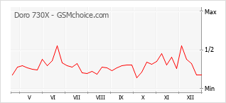 Diagramm der Poplularitätveränderungen von Doro 730X