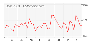 Popularity chart of Doro 730X