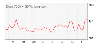 Gráfico de los cambios de popularidad Doro 730X