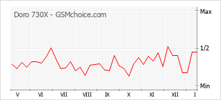 Le graphique de popularité de Doro 730X