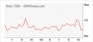 Grafico di modifiche della popolarità del telefono cellulare Doro 730X