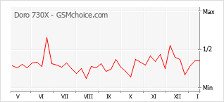 Populariteit van de telefoon: diagram Doro 730X
