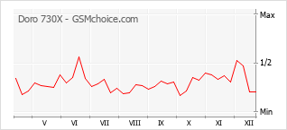 Traçar mudanças de populariedade do telemóvel Doro 730X