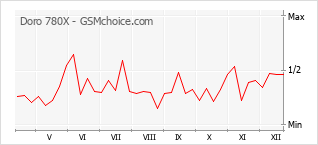 Diagramm der Poplularitätveränderungen von Doro 780X