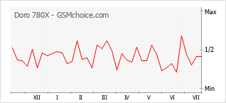 Popularity chart of Doro 780X