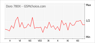 Gráfico de los cambios de popularidad Doro 780X