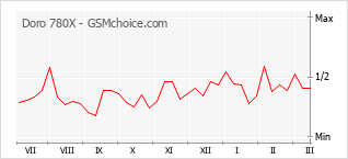 Le graphique de popularité de Doro 780X