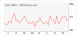 Populariteit van de telefoon: diagram Doro 780X