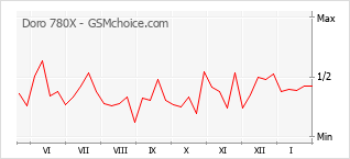 Traçar mudanças de populariedade do telemóvel Doro 780X