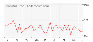 Diagramm der Poplularitätveränderungen von Evelatus Tron