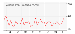 Gráfico de los cambios de popularidad Evelatus Tron