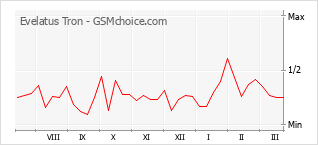 Le graphique de popularité de Evelatus Tron