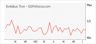 Grafico di modifiche della popolarità del telefono cellulare Evelatus Tron