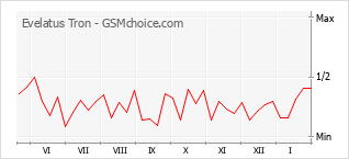Populariteit van de telefoon: diagram Evelatus Tron