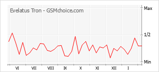Traçar mudanças de populariedade do telemóvel Evelatus Tron